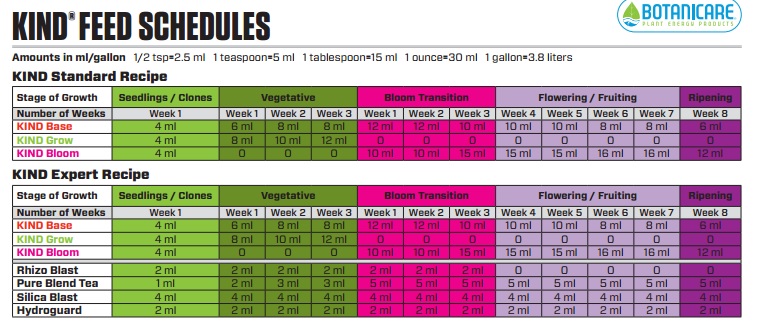 Botanicare Feeding Schedules The Cultivation Station